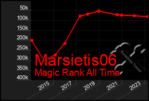 Total Graph of Marsietis06