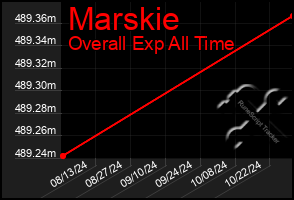 Total Graph of Marskie