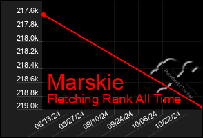 Total Graph of Marskie