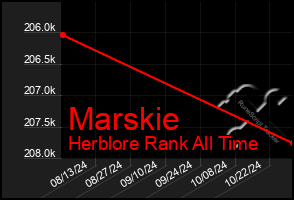 Total Graph of Marskie