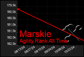 Total Graph of Marskie