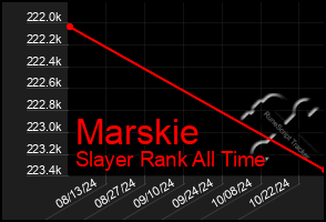 Total Graph of Marskie