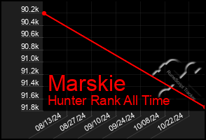 Total Graph of Marskie