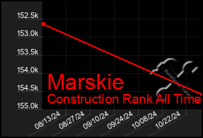 Total Graph of Marskie