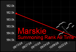 Total Graph of Marskie