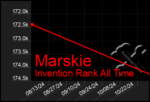 Total Graph of Marskie