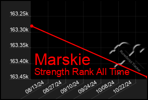 Total Graph of Marskie