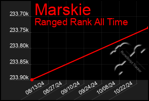 Total Graph of Marskie