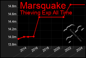 Total Graph of Marsquake