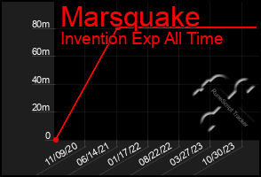 Total Graph of Marsquake