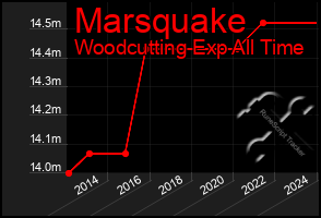 Total Graph of Marsquake
