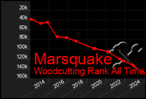 Total Graph of Marsquake