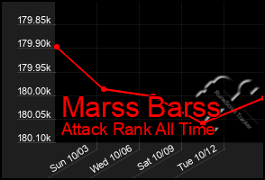 Total Graph of Marss Barss
