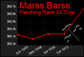 Total Graph of Marss Barss
