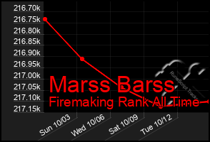 Total Graph of Marss Barss