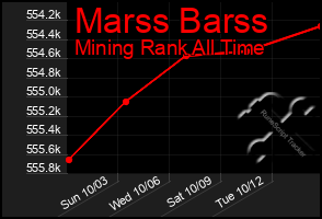 Total Graph of Marss Barss
