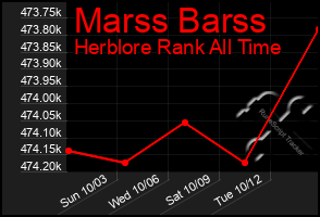 Total Graph of Marss Barss