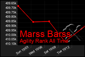 Total Graph of Marss Barss