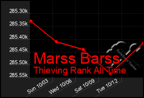 Total Graph of Marss Barss