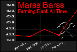 Total Graph of Marss Barss