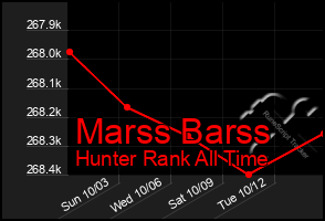 Total Graph of Marss Barss