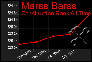 Total Graph of Marss Barss