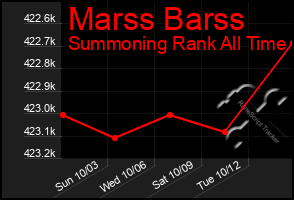 Total Graph of Marss Barss