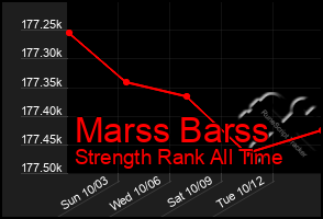 Total Graph of Marss Barss