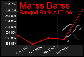 Total Graph of Marss Barss