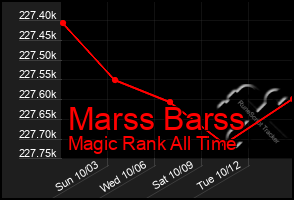 Total Graph of Marss Barss