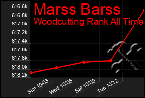 Total Graph of Marss Barss