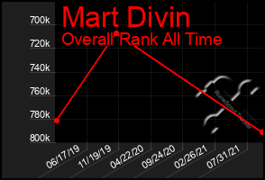 Total Graph of Mart Divin