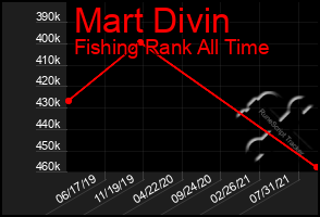 Total Graph of Mart Divin