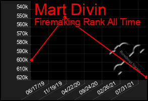 Total Graph of Mart Divin