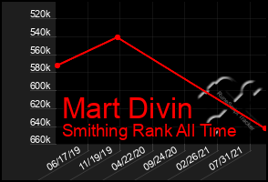 Total Graph of Mart Divin