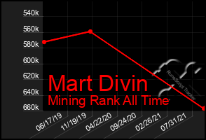 Total Graph of Mart Divin