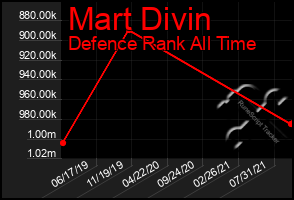 Total Graph of Mart Divin