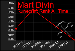 Total Graph of Mart Divin