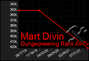 Total Graph of Mart Divin