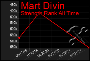 Total Graph of Mart Divin