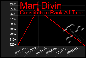 Total Graph of Mart Divin