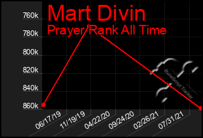 Total Graph of Mart Divin