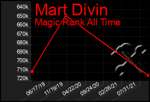 Total Graph of Mart Divin