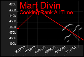 Total Graph of Mart Divin