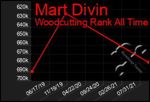 Total Graph of Mart Divin