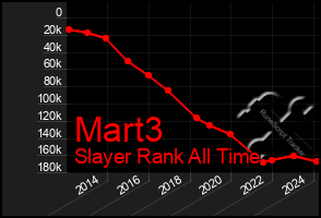 Total Graph of Mart3
