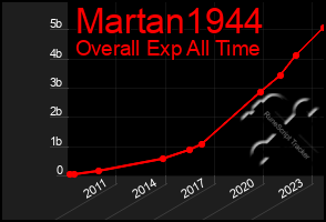 Total Graph of Martan1944