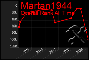 Total Graph of Martan1944