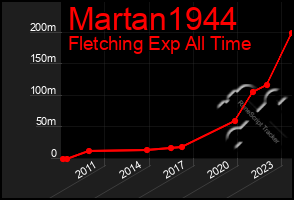 Total Graph of Martan1944