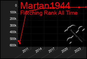 Total Graph of Martan1944